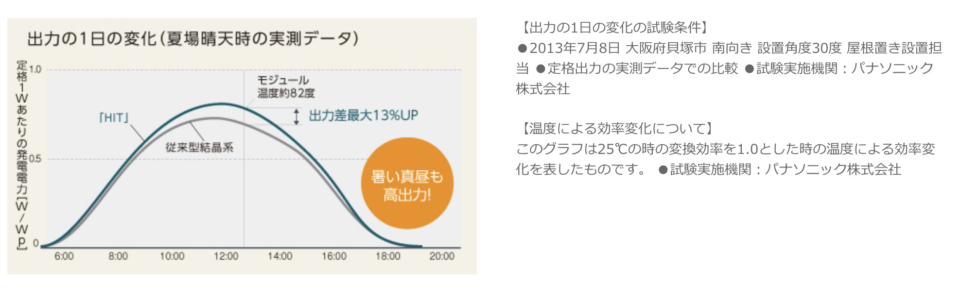 パナソニックの太陽光発電システムが選ばれる理由1:
365日しっかり発電!