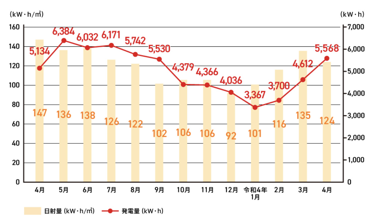くらしTEPCO 通年発電量