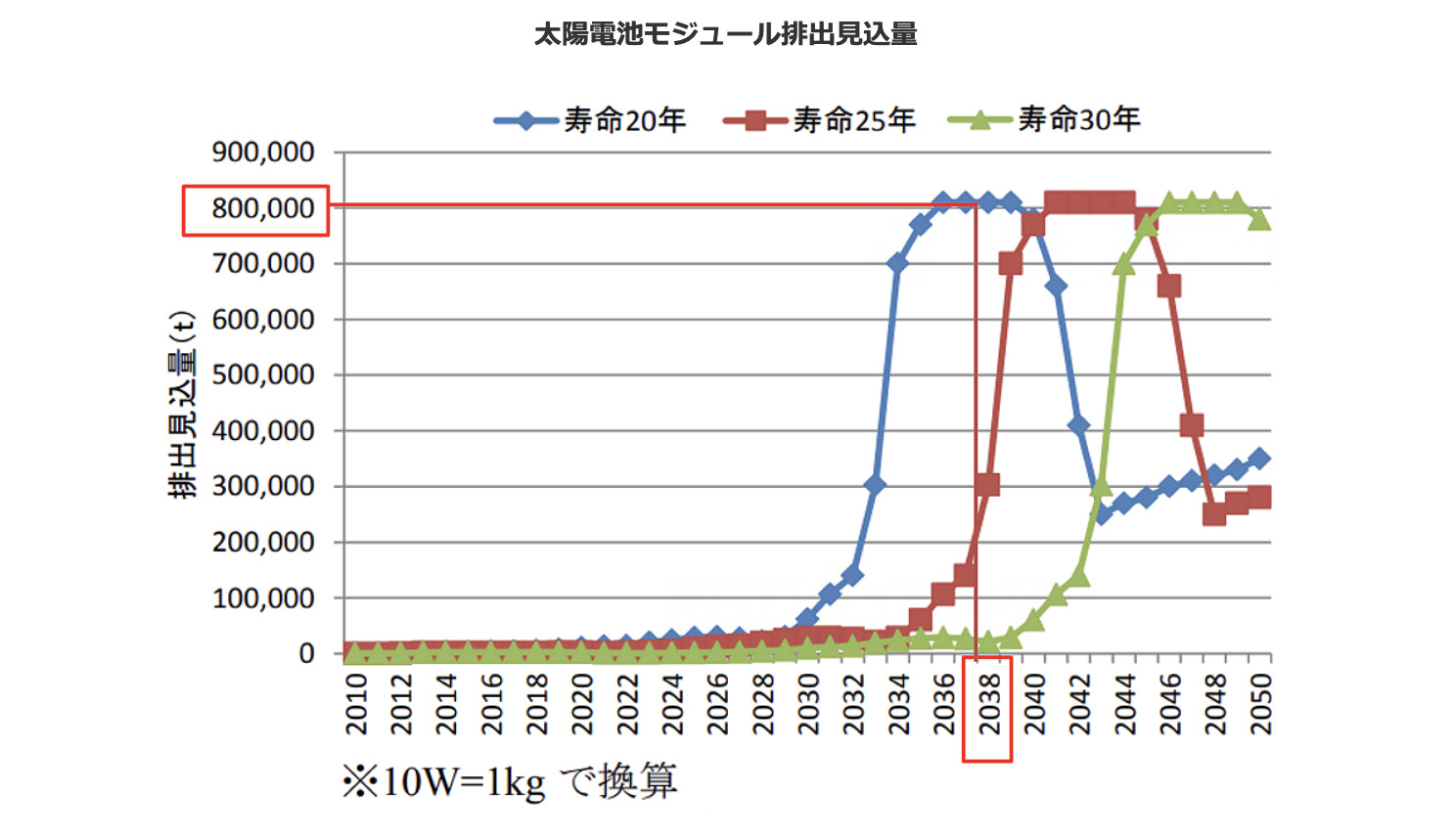 2040年、太陽光パネルのゴミが大量に出てくる？再エネの廃棄物問題