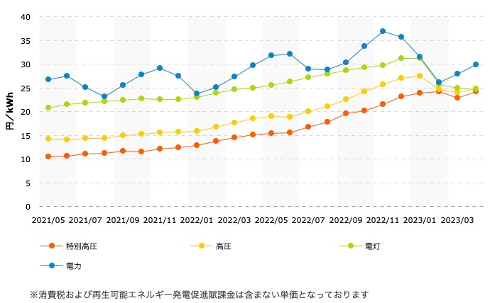 電気料金の高騰
