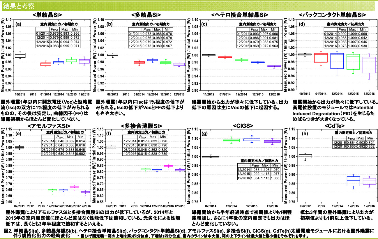 劣化率の低い太陽光パネル選び