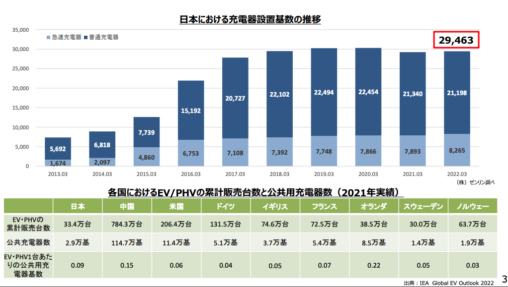 充電インフラの普及に 向けた取組について