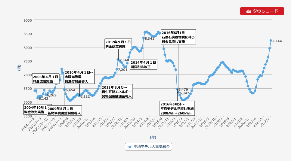 平均モデルの電気料金｜数表でみる東京電力