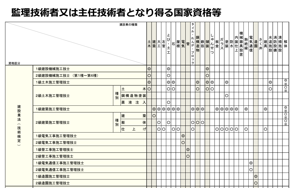 施工管理におすすめの資格