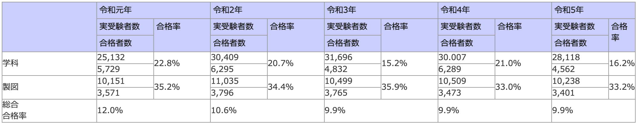 過去5年間の一級建築士試験結果データ-建築技術教育普及センター