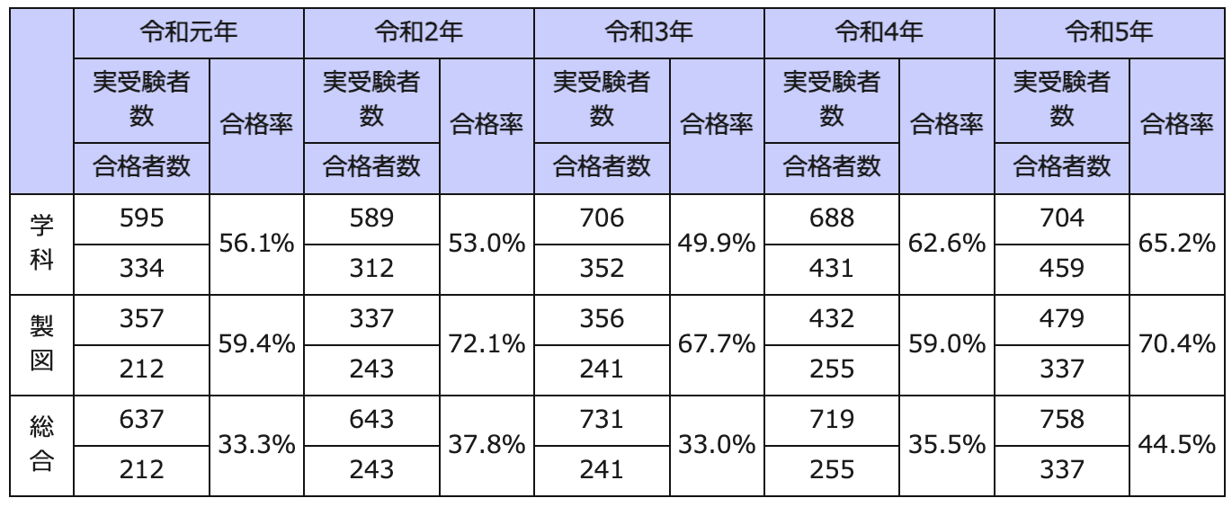 過去5年間の木造建築士試験結果データ-建築技術教育普及センター