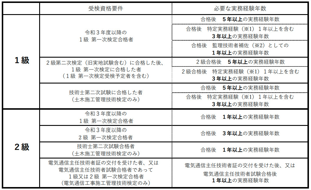 令和6年度より施工管理技術検定の受検資格が変わります-一般財団法人 全国建設研修センター