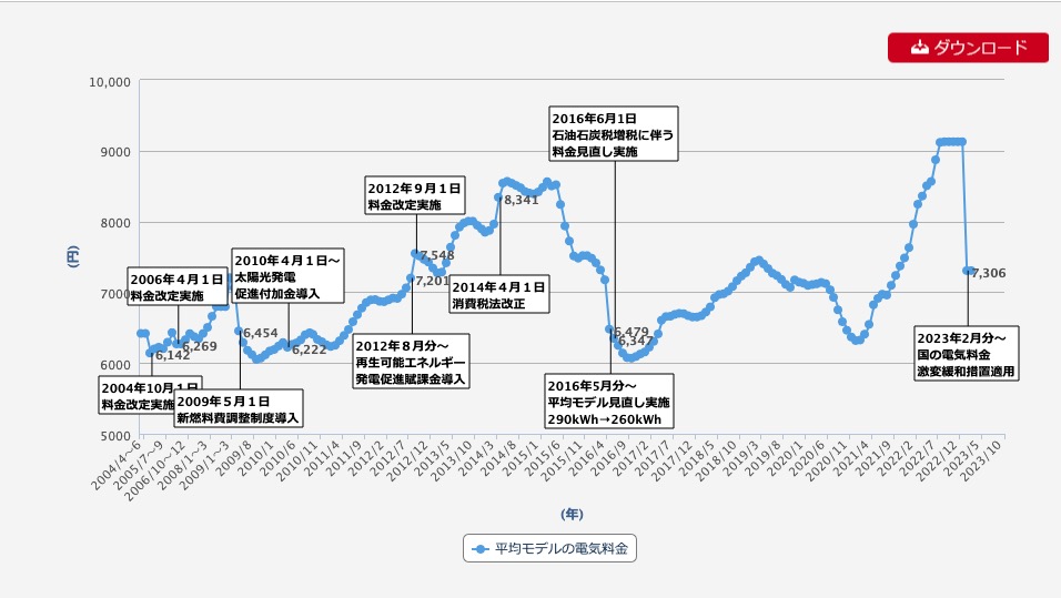 平均モデルの電気料金|数表でみる東京電力
