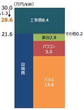 太陽光発電設備の設置費用